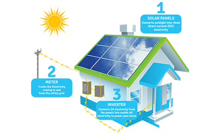 รับติดตั้งโซล่าเซลล์ ระบบโซล่าเซลล์ (Solar Cell System) คืออะไร